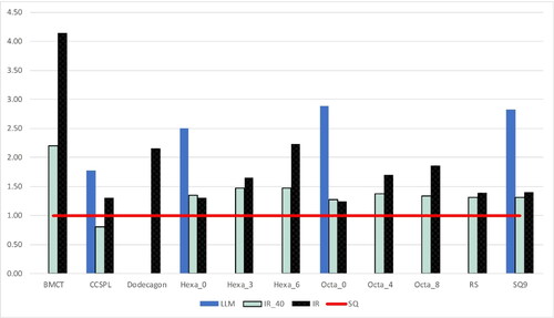 Figure 25. Study E normalised SEA results.