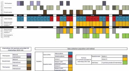 Figure 1. Internship and data collection timeline (2015–2019) – eligible and participating population, and method of data collection.