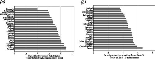 Figure 2. Country means of Support for redistribution (binary) and Anti-immigration (scale).