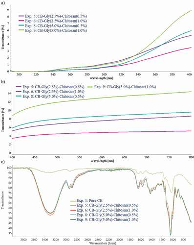 Figure 4. UV-VIS spectra profile and FT-IR spectra profile of the selected bacterial cellulose–glycerol–chitosan samples.Figura 4. Perfil de espectros UV-VIS y perfil de espectros FT-IR de las muestras bacterianas de celulosa–glicerol–quitosano seleccionadas