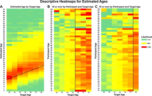 Figure 1 Descriptive heatmaps for estimated ages. Panel A shows the estimated age (in years; y-axis) plotted against the target’s actual age (in years; x-axis). Panels B and C shows the likelihood participants of a certain age (in years; y-axis) believes it more likely than not that a target is over 16 or 18 years of age, respectively, as a function of the target’s actual age (in years; x-axis). Black lines represent the correct estimate. Note that the number of participants is relatively low for older ages. The age distribution of the participants is displayed in Figure B1 in Appendix B.