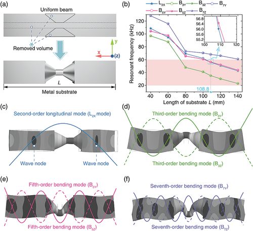 Figure 3. The metal substrate and the tentative working modes. (a) The structure of the cone-shaped horn substrate. (b) Adjustment of the resonant frequencies for the L2X and bending modes through changing the length of the metal substrate. (c) The second-order longitudinal mode. (d) Two orthogonal third-order modes. (e) Fifth-order and (f) seventh-order bending modes, respectively.