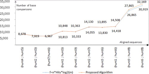 Figure 12. Best fitting function for the number of nucleotide comparisons.