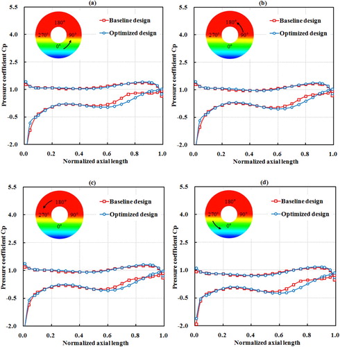 Figure 19. Comparisons of the chordwise distributions of pressure coefficients near the hub between baseline and optimized rotor designs ((a) from 0° to 90° circumferential locations; (b) from 90° to 180° circumferential locations; (c) from 180° to 270° circumferential locations; (d) from 270° to 360° circumferential locations).