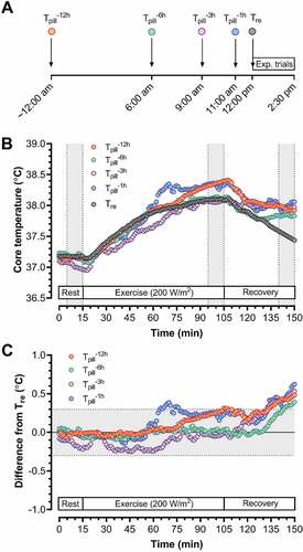 Figure 1. Panel A: A schematic of the time points at which temperature pills were ingested: 12, 6, 3 and 1 hour(s) prior to data collection within each experimental trial (Exp. trial). Since trials commenced at ~12:00 pm, this meant that participants consumed each pill at 12:00 am (midnight) (Tpill−12 h), 6:00 am (Tpill−6 h), 9:00 am (Tpill−3 h), and 11:00 am (Tpill−1 h), before inserting a rectal temperature probe (Tre) prior to the trial. Panel B: An example of time-dependent changes in all temperature indices (1-min averages) from one subject during one of the two experimental trials. Each trial involved 15-min rest, 90-min of cycling eliciting a metabolic heat production of ~200 W/m2 in dry heat (40°C, ~20% relative humidity), and 45-min recovery. Each trial differed only in the pattern of external work performed, with one involving a constant external work rate of 40 W/m2 and the other involving alternating cycles of 5 min at 15 W/m2 then 5 min at 60 W/m2. The gray zones denote the times at which data were extracted for statistical comparisons. Panel C: An example of time-dependent changes in all temperature indices (1-min averages) for the same subject in Panel B, but this time presented as a difference from rectal temperature. The gray zone shows the error threshold (±0.3°C) we considered to be acceptable, with data points falling within this area being used to assess agreement between each pill and rectal temperature (see “Data and statistical analysis” for details).