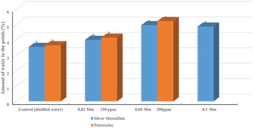 Figure 3. Means comparison for the effect of different levels of silver thiosulfate and putrescine on petal water content of cut chrysanthemum flowers