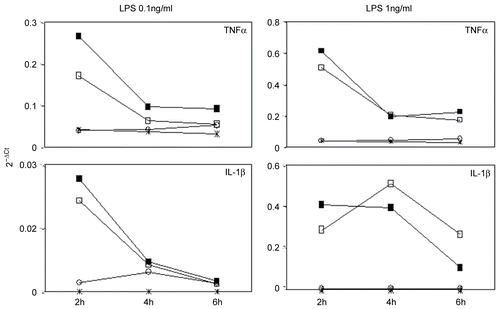 Figure 3.  LPS and APAP alone or in combination modulate TNFα and IL-1β mRNA expression in RAW264.7 cells. Treatment of RAW264.7 cells with APAP alone (1 mM), LPS (0.1 or 1.0 ng/ml) alone or with APAP and LPS was performed for 2, 4, or 6 hr. mRNAs were extracted and measured by Real-Time RT-PCR using specific primers. Data are expressed as 2−ΔCt and are representative of two independent experiments. * Untreated; □ LPS; ○ APAP; ▪ APAP and LPS.