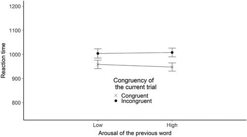 Figure 10. The figure shows the mean reaction time broken down by the congruency of the current trial and the arousal of the previous word stimulus for the flanker valence experiment. The Y-axis shows the mean RTs in ms. The X axis shows the arousal of the previous word. The legend shows the congruency of the current trial. Error bars represent the standard error.