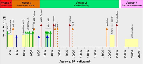 Figure 2. Simplified chronostratigraphic sequence (not to scale) of Somma-Vesuvius. Arrows refer to explosive eruptions, length and colour (blue = VEI 2; green = VEI 3; orange = VEI 4; red = VEI 5) reflect the estimated VEI (data from CitationCioni et al., 2008); dashed arrows mark eruptions of uncertain source. Yellow boxes show periods of persistent strombolian and effusive activity.