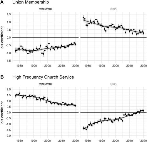 Figure 2. The structuring capacity of the classic cleavages on party affect since 1977.