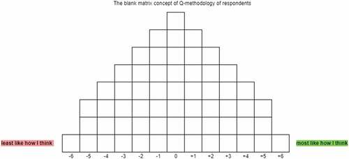 Figure 1. The matrix concept of Q-methodology of respondents