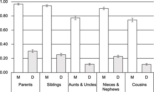 Figure 5. Considering in-laws kin, by type of in-law (M = married, D = divorced).Note: Whiskers represent 95% Confidence Intervals for the predicted probabilities.