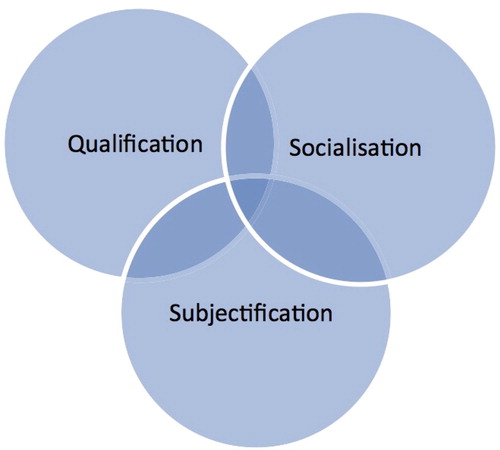 Figure 2. Three functions of education, and their intersections (Source: Biesta, Citation2013).