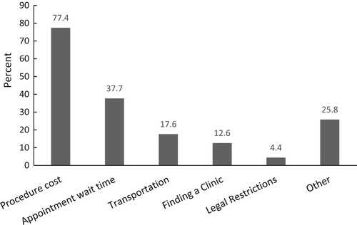 Figure 1. Barriers to accessing abortion care cited by women undergoing abortions in the Midwest between May to September 2016. 159 (64.9%) of all women reported barriers to care, denoted below. Women were able to choose all applicable categories