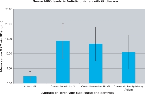 Figure 3 The mean ± SD MPO concentration (ng/ml) of 40 autistic children with chronic digestive disease (most with ileo-colonic LNH and inflammation of the colorectum, small bowel and/or stomach) (autistic GI), and 48 controls (12 age matched autistic children with no GI disease; control autistic, no GI), 20 age-matched siblings of autistic children, without autism or GI disease (control, no autism, no GI), and 16 nonautistic individuals with no family history of autism (control no family history autism).