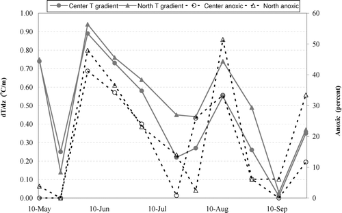 Figure 3 Temperature gradient and anoxic conditions at the reservoir in 2007.