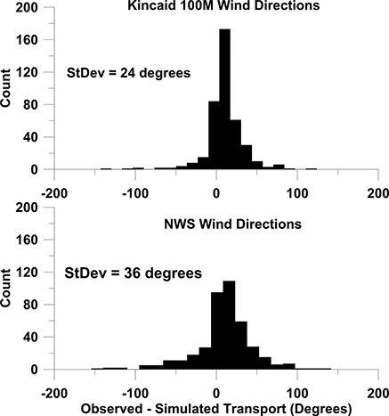 Figure 7. Histograms of differences seen in transport observed and simulated using Kincaid 100-m versus NWS wind directions. The standard deviation of differences (StDev) is a measure of the uncertainty in simulated transport. While the difference in standard deviation values is found to be statistically significant, it is of little practical importance in helping to significantly improve model performance in locating the dispersing plume's position.