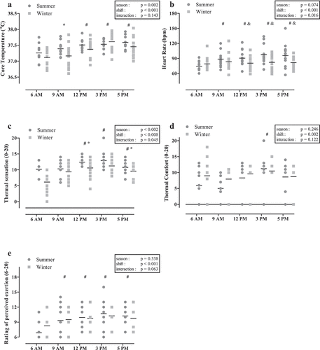 Figure 3. Core temperature (a); heart-rate (b); thermal sensation (c); thermal comfort (d); and ratings of perceived exertion (e) over the course of a shift in summer and winter seasons.