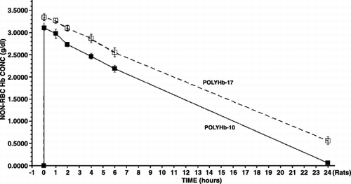 Figure 2. The maximal systemic non‐rbc hemoglobin reached after infusion and the time to reached a given non‐rbc hemoglobin level when using the 2 types of polyHb from Figure 1.