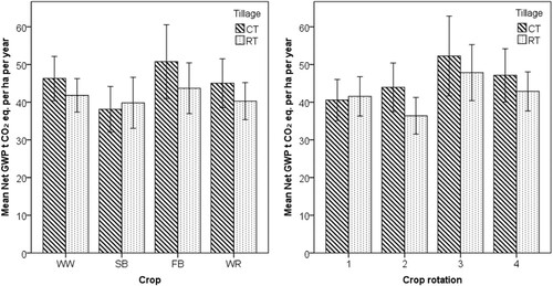Figure 2. GHG emission budget for (a) crops, (b) crop rotations calculated as global warming potential. Bars represent the means and the standard deviations of means. Abbreviations: CT, conventional tillage; RT, reduced tillage; WW, winter wheat (Triticum aestivum); SB, spring barley (Hordeum vulgare); FB, field beans (Vicia faba); WR, winter rapeseed (Brassica napus).