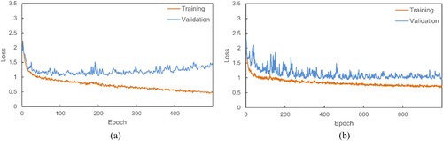 Figure 7. Effect on preventing overfitting: (a) with a dropout module and (b) with both dropout and L2 regularization.