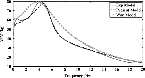 Figure 9. Apparent mass responses.