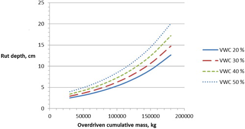 Figure 5. The influence of the cumulative overdriven mass and soil volumetric water content on the rut depth.