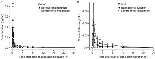 Figure 1 Mean ± SD plasma concentration–time profiles for revefenacin (A) and THRX-195518 (B) in subjects with and without severe renal impairment (n=8 per group).