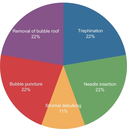 Figure 2 Step at which the perforation occurred.