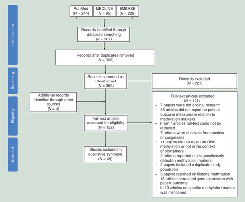 Figure 1. PRISMA flow diagram showing the study selection process.PRISMA: Preferred Reporting Items for Systematic Reviews and Meta-Analyses.