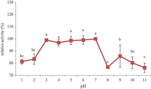 Figure 5. pH stability of POCPH1.