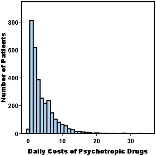 Figure 1. Distribution of daily costs of psychotropic drugs. The X axis shows the daily costs of psychotropic drugs, ranked by every JPY100 (USD1 in 2016). The Y axis shows the number of patients. The total number of patients was 3130; 800 patients were 25.6% of total, 600 patients were 19.2%, 400 patients were 12.8%, and 200 patients were 6.4%. The daily costs of psychotropic drugs ranged JPY0-JPY3245 (mean, 349, median 201–300, mode 1–100). The distribution was exponential. Seventy-four percent of the patients were treated with five drugs or less.