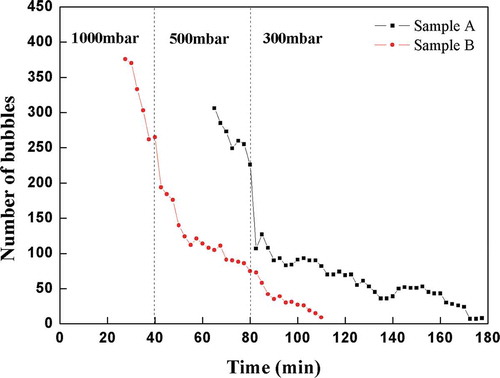 Figure 10. The time development of the number of bubbles during the course of the HTO tests