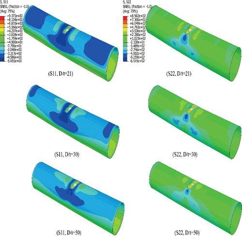 Figure 14. Membrane stress distribution of a dented pipe with different diameter-to-thickness ratio at the ultimate bending point. (This figure is available in colour online.)