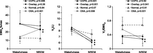 Figure 2. Diaphragm electromyogram (EMG) di% (left panel), ventilation (middle panel), and the VT/EMGdi (right panel) in patients with COPD alone, OS, normal subjects, and patients with OSA. EMGdi% (percentage of maximal diaphragm electromyogram) was used to assess neural respiratory drive. Upper airway resistance was inferred by the ratio of the tidal volume (VT) to EMGdi (VT/EMGdi). Ventilation decreases from wakefulness to sleep in all four groups, but the reduction is statistically significant only in patients with COPD, OS, and OSA. EMGdi decreases in patients with COPD alone but increases in patients with OSA from wakefulness to non-rapid eye movement sleep, whereas it remains the same in normal subjects and patients with OS. VT/EMGdi decreases from wakefulness to sleep in patients with OS and OSA but it changes little in normal subjects and patients with COPD alone. The decrease in ventilation is associated with a reduction of EMGdi in patients with COPD alone, whereas the reduction in ventilation is associated with decreased VT/EMGdi in patients with both OS and OSA. OSA: Obstructive sleep apnea, COPD: Chronic obstructive pulmonary disease, OS: Overlap syndrome. Adapted from [Citation31] (an open access article distributed in accordance with the Creative Commons Attribution Non Commercial [CC BY-NC 4.0] license).