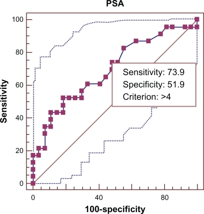 Figure 1 Receiver-operating characteristic curve: PSA cutoff value >4 ng/mL comparing positive biopsy group versus negative biopsy group.