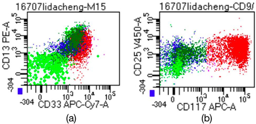 Figure 3 Immunophenotyping up on flow cytometric study in bone marrow aspiration demonstrated that the neoplastic cells were subsequently revealed to exhibit a bi-differentiation. Basophilic precursors accounting for 13.8%, expressing CD13 and CD33 (a); and mast cells accounting for 28.8%, strongly expressing CD117 and CD25 (b).