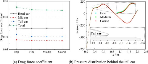 Figure 4. Results obtained from the numerical simulation and wind tunnel test. (a) Drag force coefficient (b) Pressure distribution behind the tail car.