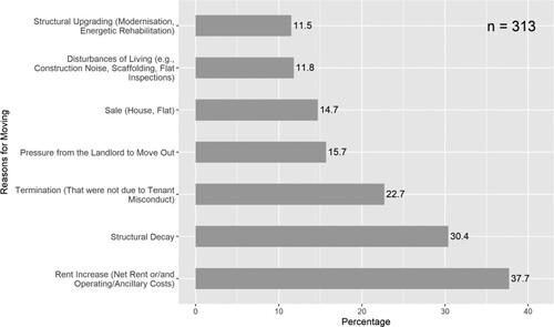 Figure 1: Importance of displacement factors as a reason for moving. Source: Slightly modified from Beran and Nuissl (Citation2019, 127).