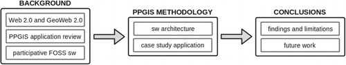 Figure 1. Flowchart showing the addressed topics of the paper.