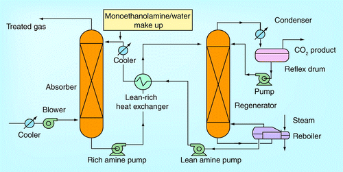 Figure 1.  Typical absorption-based CO2 capture unit.