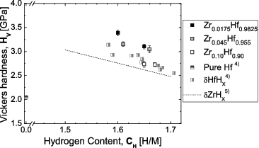 Figure 13. Vickers hardness for Zr-containing Hf hydrides as a function of hydrogen content (CH = H/M), together with literature data for pure Hf, Hf hydrides and Zr hydrides.