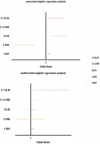 Figure 3 Univariate and multivariate logistic regression analysis forest plots for NLR, LMR, CRP, C-NLR, C-LMR.