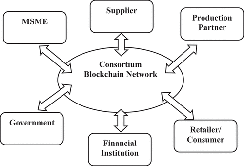 Figure 4. Participants of the MSME blockchain network.