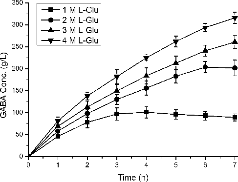 Figure 6. Time profiles of GABA production during whole-cell bioconversion in different L-Glu concentrations. Bioconversions were performed at 45 °C using 25 g wet cell per liter (OD600 of 30). The cells induced by 1.0 mM IPTG at 30 °C for 12 h were used as the catalysts. Square, circle, up triangle and down triangle represent the concentrations of L-Glu (1, 2, 3 and 4 M), respectively. Data are presented as the mean ± SD values from three independent experiments.