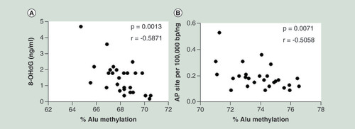 Figure 1.  A univariate correlation analysis between the levels of 8-hydroxy-2′-deoxyguanosine and Alu methylation measured by combined bisulfite restriction analysis. (A) The 8-hydroxy-2′-deoxyguanosine and (B) abasic sites were linearly correlated with Alu methylation levels in peripheral blood cells of healthy people. The displayed p-values are from the Pearson’s correlation test.8-OHdG: 8-Hydroxy-2′-deoxyguanosine; AP site: Abasic site; r: Pearson’s correlation coefficient.