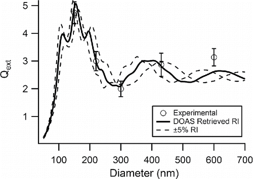 Figure 5. Extinction efficiency versus diameter for PSLs measured at λ = 228 nm with the AE-DOAS. The open circles represent the measured values with errors bars representing 1 σ of the mean, the solid black line is the Mie Theory extinction calculated using the retrieved CRI from this work, and the dashed line represents Mie Theory extinction calculated for ±5% of both portions of the retrieved CRI.