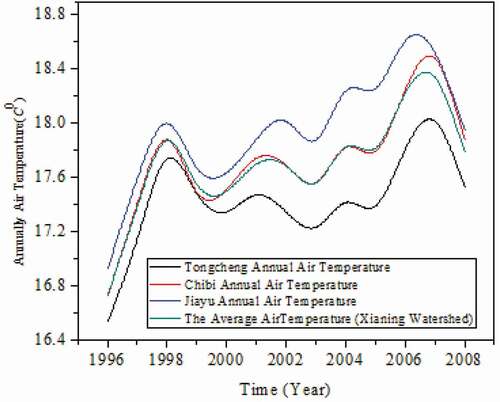Figure 1. Temperature trends in Xianning and its regions.
