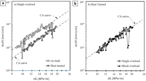 Figure 45. Plots of da/dN vs. ΔK at different (a) heat treatments, and (b) number of overload cycles (Reproduced with permission from[Citation290]).