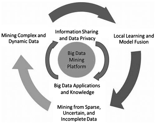 Figure 4. A Big Data processing framework: a three-tier structure centred on the Big Data Mining Platform.